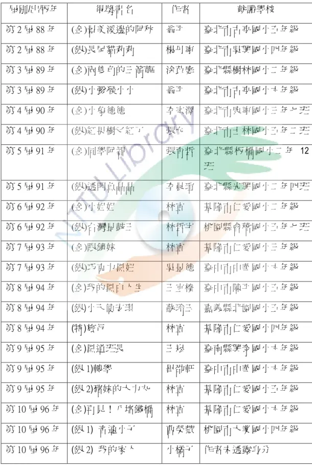 表 2-4-1 用愛彌補文學獎第二屆到第十二屆得獎作品作者介紹一覽表  屆別/出版年  得獎書名  作者  就讀學校  第 2 屆 88 年  (金)景美溪邊的阿秋  翁平  臺北市古亭國小五年級  第 2 屆 88 年  (銀)長尾貓莉莉    楊丹寧  臺北市吳興國小四年級  第 3 屆 89 年  (金)兩隻角的三箭龍  涂苡庭  臺北縣樹林國小二年級  第 3 屆 89 年  (銀)小彌猴小小  翁平  臺北市古亭國小六年級  第 4 屆 90 年  (金)小象德德  李宗澤  臺北市康寧國小三年七