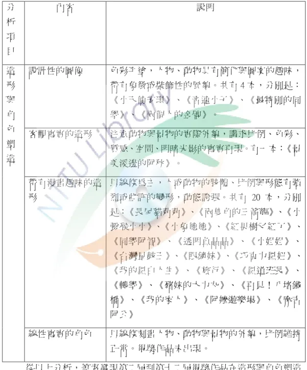 表 4-2-2 用愛彌補文學獎第二屆到第十二屆得獎作品造形與角色塑造說明 一覽表  分 析 項 目  內容  說明  設計性的圖像  色彩平塗，人物、動物具有簡化與圖案的趣味， 帶有象徵或裝飾性的風貌。共有 4 本，分別是： 《小天使安琪》、《音速小子》、《最特別的同 學》、《兩個人的金牌》。  客觀寫實的造形  注意動物與景物的實際外貌，講求比例、色彩、 質感、空間、明暗光影的寫實再現。有一本：《景 美溪邊的阿秋》。  帶有漫畫趣味的造 形  以線條為主，人或動物的肢體、比例與形態有強烈或些許的變形，動態