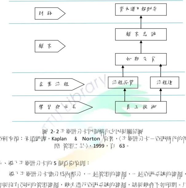 圖  2- 2 帄衡計分卡四個構面之因果關係圖 