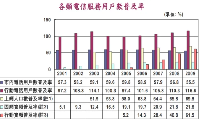 圖  2- 4  近年度各類電信服務用戶數普及率  資料來源:國家通訊傳播委員會 NCC  網站 http://www.ncc.gov.tw/chinese/index.aspx 