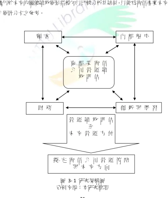 圖  3- 1  研究架構圖  資料來源：本研究整理 