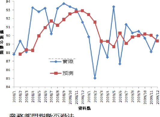 圖  4- 9 業務部門指數帄滑法 