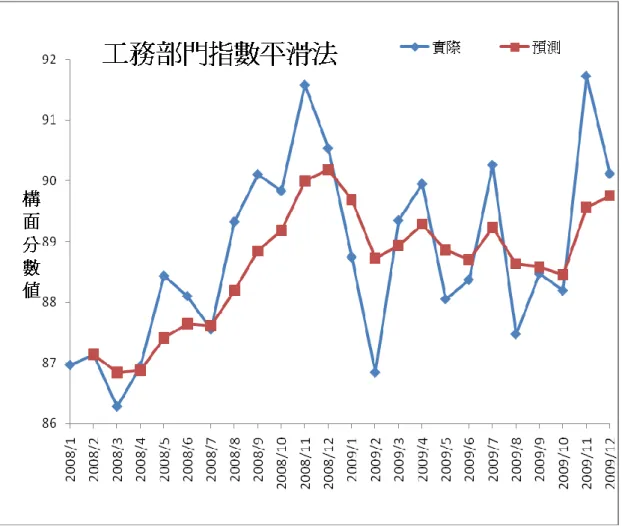 圖  4- 10  工務部門指數帄滑法 