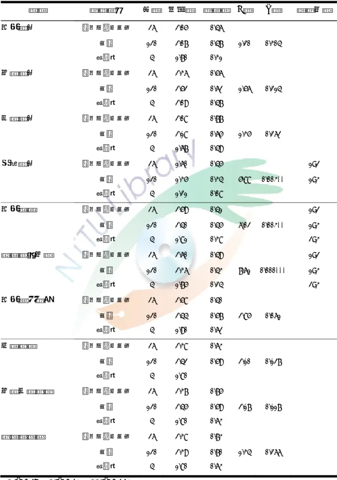 表 4-9 教育程度與工作壓力、工作滿意與一般健康之差異分析  構面  教育程度  人數 平均數 標準差 F 值 P 值  事後比較 工作壓力  高中（職）以下  26  2.05   0.46       大專  120 2.07   0.47   1.20  0.304       研究所  4  1.70   0.31   心理壓力  高中（職）以下  26  2.36   0.56   大專  120 2.52   0.62   1.56  0.214   研究所  4  2.09   0.47  