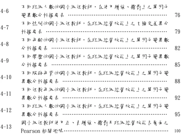 表 4-6  不同班級人數的國小級任教師，在使用增強、懲罰上之單因子 變異數分析摘要表 ………………………………………………  76 表 4-7  不同性別的國小級任教師，在班級經營效能上之 t 檢定差異分 析摘要表 …………………………………………………………  79 表 4-8  不同年齡的國小級任教師，在班級經營效能上之單因子變異數 分析摘要表 ………………………………………………………  82 表 4-9  不同學歷的國小級任教師，在班級經營效能上之單因子變異數 分析摘要表 ………………………………