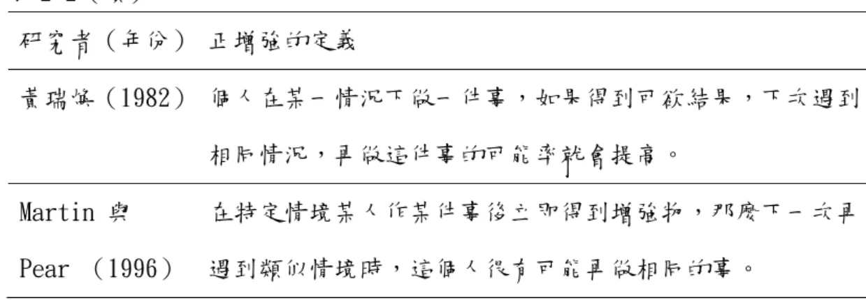 表 2-2（續）  研究者（年份）  正增強的定義   黃瑞煥（1982）  個人在某一情況下做一件事，如果得到可欲結果，下次遇到 相同情況，再做這件事的可能率就會提高。   Martin 與  Pear （1996）  在特定情境某人作某件事後立即得到增強物，那麼下一次再遇到類似情境時，這個人很有可能再做相同的事。   資料來源：研究者整理  綜合上述，正增強的概念可定義如下：個體在某情境下表現某項行為後，得 到個體所欲的物質的或精神上的增強物。此後，個體在未來若遇到相同情況下， 相同行為的出現頻率會增加