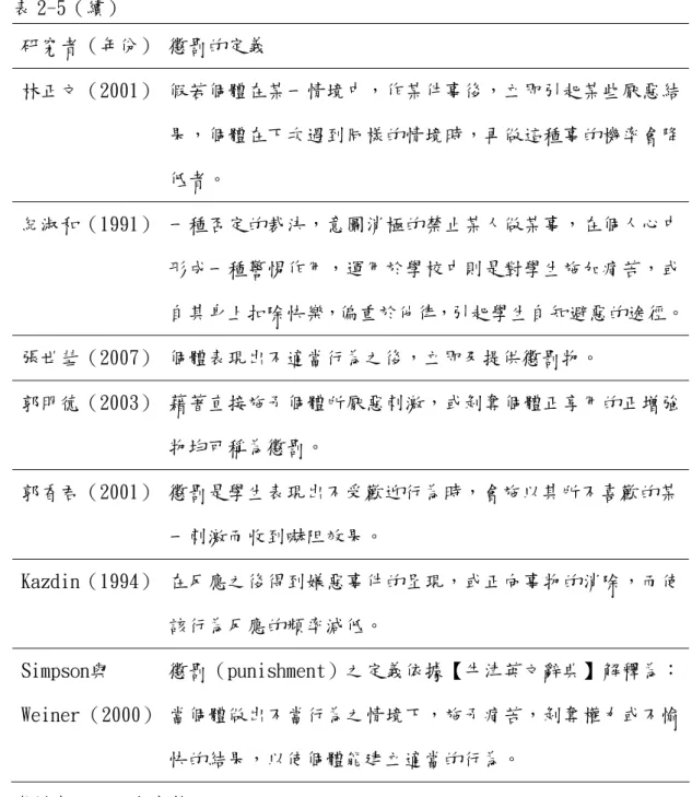 表 2-5（續）  研究者（年份）  懲罰的定義   林正文（2001）  假若個體在某一情境中，作某件事後，立即引起某些厭惡結 果，個體在下次遇到同樣的情境時，再做這種事的機率會降 低者。   紀淑和（1991）  一種否定的裁決，意圖消極的禁止某人做某事，在個人心中 形成一種警惕作用，運用於學校中則是對學生施加痛苦，或 自其身上扣除快樂，偏重於他律，引起學生自知避惡的途徑。 張世彗（2007）  個體表現出不適當行為之後，立即及提供懲罰物。  郭明德（2003）  藉著直接施予個體所厭惡刺激，或剝奪個體