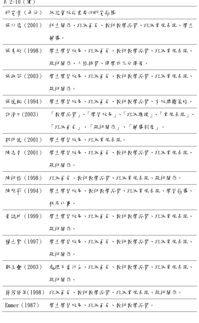 表 2-10（續）  研究者（年份） 級經營效能重要的研究指標  張以儒（2001） 師生關係、班級氣氛、教師教學品質、班級常規表現、學生 輔導。  張秀敏（1998） 學生學習效果、班級氣氛、教師教學品質、班級常規表現、 親師關係、人格特質、開學前充分準備。  張淑芬（2003） 學生學習效果、班級氣氛、教師教學品質、班級常規表現、 親師關係。  張德銳（1994） 學生學習效果、班級氣氛、教師教學品質、有效獎懲策略。 許清田(2003)  「教學品質」、「學習效果」、「班級環境」、「常規表現」、 「班級