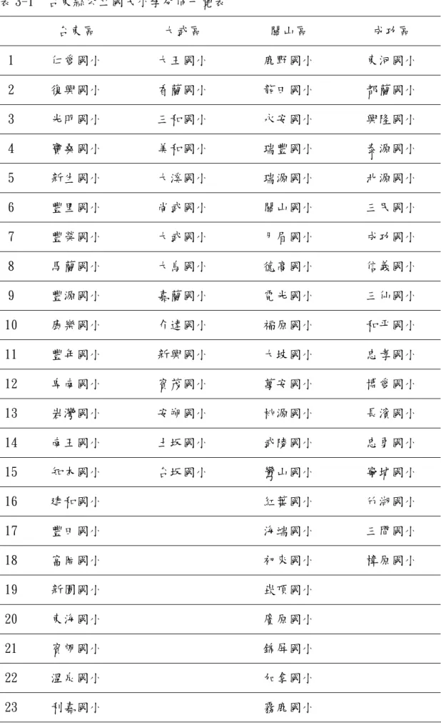 表 3-1  台東縣公立國民小學分佈一覽表  台東區  大武區  關山區  成功區  1  仁愛國小  大王國小  鹿野國小  東河國小  2  復興國小  香蘭國小  龍田國小  都蘭國小  3  光明國小  三和國小  永安國小  興隆國小  4  寶桑國小  美和國小  瑞豐國小  泰源國小  5  新生國小  大溪國小  瑞源國小  北源國小  6  豐里國小  尚武國小  關山國小  三民國小  7  豐榮國小  大武國小  月眉國小  成功國小  8  馬蘭國小  大鳥國小  德高國小  信義國