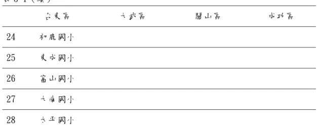 表 3-1（續）  台東區  大武區  關山區  成功區  24  初鹿國小  25  東成國小  26  富山國小  27  大南國小  28  太平國小  資料來源：台東縣政府教育處網站與研究者整理  不包含離島地區本縣縣立小學共計84所，研究級任教師的母群體共有773人 （如表3-2） ，為使樣本具代表性，本研究將採分層叢集抽樣方式，為了使增加研 究的準確性，採抽樣數達母群體的一半386.5人（採無條件捨去法取386），並按 各區教師比例抽取（請參考表3-2） ，預計抽樣總數為386位教師（參閱表3-