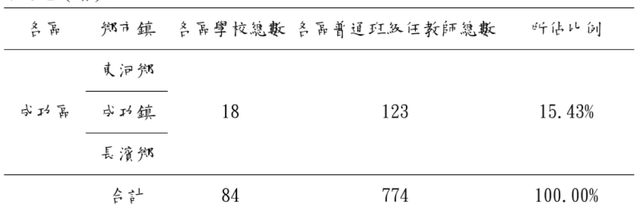 表 3-2（續）  各區  鄉市鎮  各區學校總數 各區普通班級任教師總數 所佔比例  東河鄉  成功鎮 成功區  長濱鄉  18  123  15.43%  合計  84  774  100.00%  資料來源：台東縣政府教育處網站與研究者整理  註  所佔比例為各區普通班級任教師人數÷774  本研究抽取台東區12所，大武區8所、關山區11所、成功區9所。合計共抽縣 內40所，詳如表3-3。  表 3-3：受測樣本分配  分區  鄉市鎮  學校名稱 教師人數 各區抽樣教師合計人數 各區抽樣比例 寶桑  