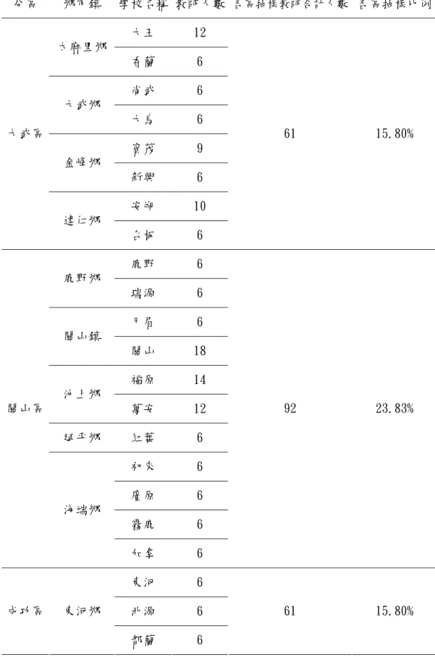 表 3-3（續）  分區  鄉市鎮  學校名稱 教師人數 各區抽樣教師合計人數 各區抽樣比例 大王  12  太麻里鄉  香蘭  6  尚武  6  大武鄉  大鳥  6  賓茂  9  金峰鄉  新興  6  安朔  10 大武區  達仁鄉  台板  6  61  15.80%  鹿野  6  鹿野鄉  瑞源  6  月眉  6  關山鎮  關山  18  福原  14  池上鄉  萬安  12  延平鄉  紅葉  6  初來  6  廣原  6  霧鹿  6 關山區 海端鄉  加拿  6  92  23