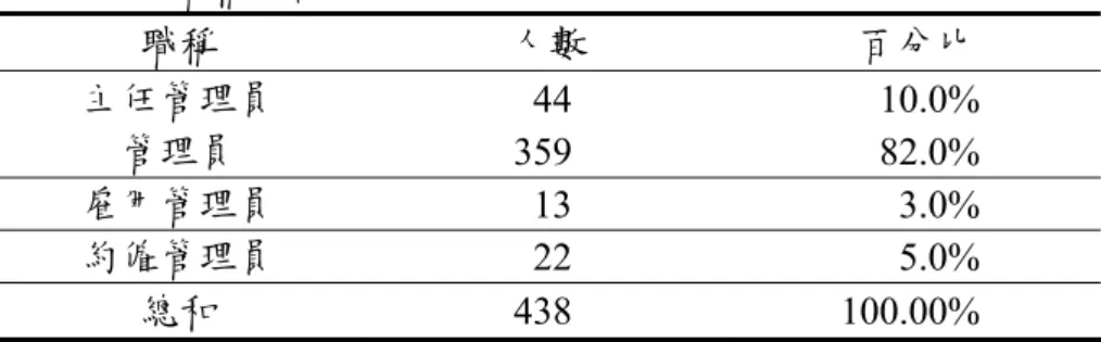 表 4-1-4  職稱統計表  職稱  人數  百分比  主任管理員  44 10.0%  管理員  359 82.0%  雇用管理員  13 3.0%  約僱管理員  22 5.0%  總和  438 100.00%  五、教育程度  從表 4-1-5 的結果發現，本次研究調查對象 43 位矯正機關管理員中，學歷高中職者 的矯正機關管理員人數最多，計 208 人，佔 47.5%；專科學歷的矯正機關管理員有 118 人，佔 26.9%；大學學歷的矯正機關管理員有 102 人，佔 23.3%；碩士學歷的矯正機