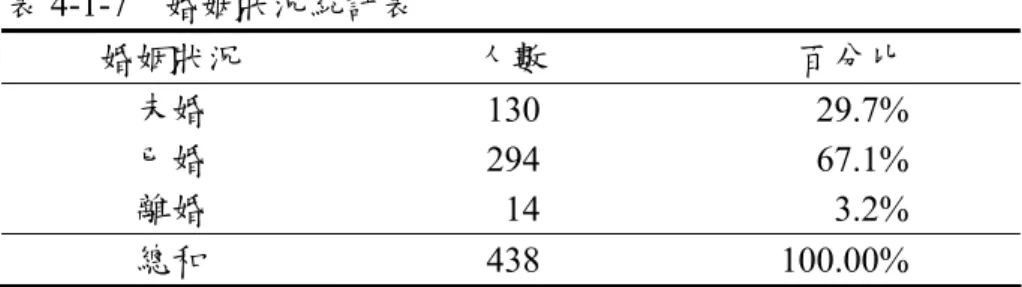 表 4-1-7  婚姻狀況統計表  婚姻狀況  人數  百分比  未婚  130 29.7%  已婚  294 67.1%  離婚  14 3.2%  總和  438 100.00%  八、有無子女  從表 4-1-8 的結果發現，本次研究調查對象 438 位矯正機關管理員中，以有子女的 管理員較多，有 283 人，佔 64.6%；而無子女的管理員有 155 人，佔 35.4%。  表 4-1-8  子女情形統計表  有無子女  人數  百分比  無  155 35.4%  有  283 64.6%  總和