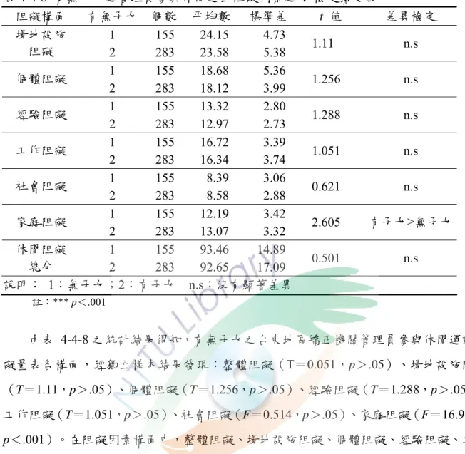 表 4-4-8  有無子女之管理員參與休閒運動阻礙因素之  t  檢定摘要表  阻礙構面  有無子女  個數  平均數 標準差  t  值  差異檢定  1 155  24.15 4.73 場地設施  阻礙  2 283  23.58 5.38   1.11  n.s  1 155  18.68 5.36  個體阻礙  2 283  18.12 3.99   1.256  n.s  1 155  13.32 2.80  經驗阻礙  2 283  12.97 2.73   1.288  n.s  1 155 