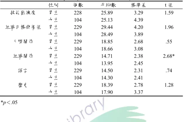 表 4-22  不同性別在組織社會化獨立樣本 t 考驗摘要表      性別  個數  平均數  標準差  t 值  技能熟練度  男生  228   25.89  3.29   1.59   女生  104   25.13  4.39   組織目標與價值 男生  229   29.44  4.20   1.96   女生  104   28.49  3.89   人際關係  男生  229   18.85  2.68   .55   女生  104   18.66  3.08   組織關係  男生  22
