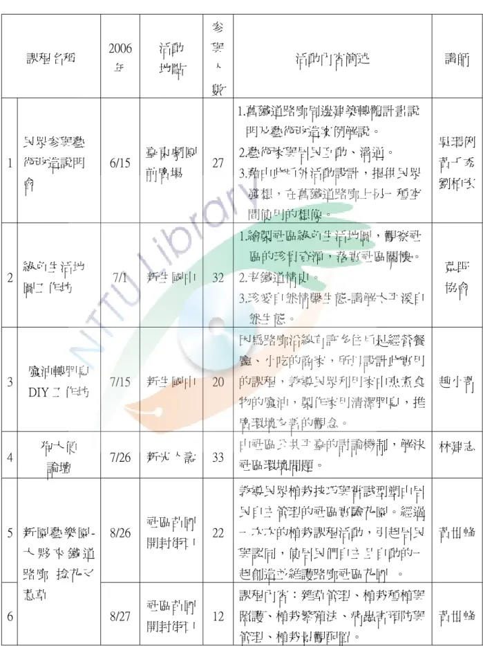 表 4-3-1  路廊沿線民眾參加「向後看齊-臺東市舊鐵道路廊周邊建築轉體計畫」 之社區活動總表  課程名稱  2006 年  活動 地點  参與人 數 活動內容簡述  講師  1  民眾参與藝術改造說明 會  6/15  臺東劇團前廣場  27 1.舊鐵道路廊周邊建築轉體計畫說明及藝術改造案例解說。 2.藝術家與居民互動、溝通。  3.藉由此戶外活動設計，提供民眾 發想，在舊鐵道路廊上另一種空 間使用的想像。  吳瑪俐黃千秀劉柏宏 2  綠色生活地 圖工作坊  7/1  新生國中 32 1.繪製社區綠色生