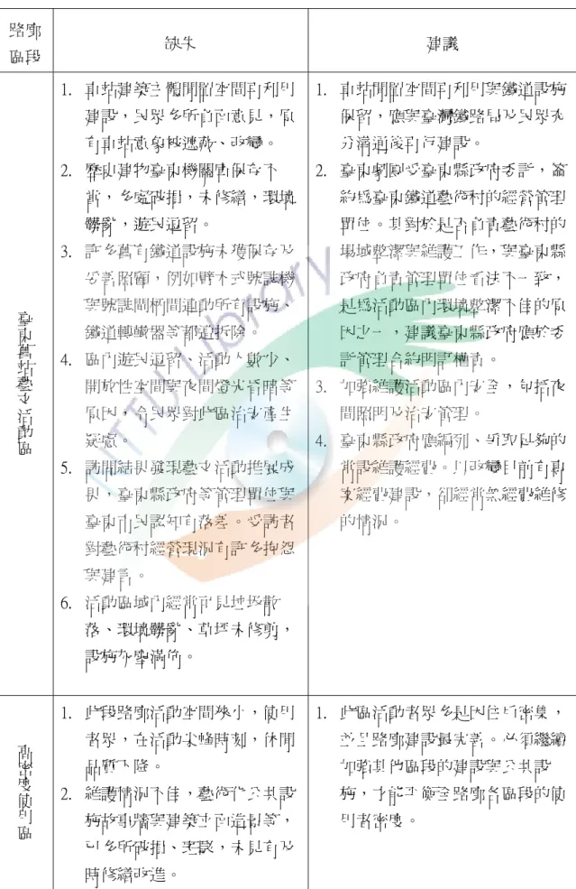 表 5-2-1  臺東舊鐵道路廊建設與管理缺失建議一覽表  路廊 區段  缺失  建議  臺東舊站藝文活動區 1.  車站建築主體閒置空間再利用建設，民眾多所負面意見，原有車站意象被遮蔽、改變。 2