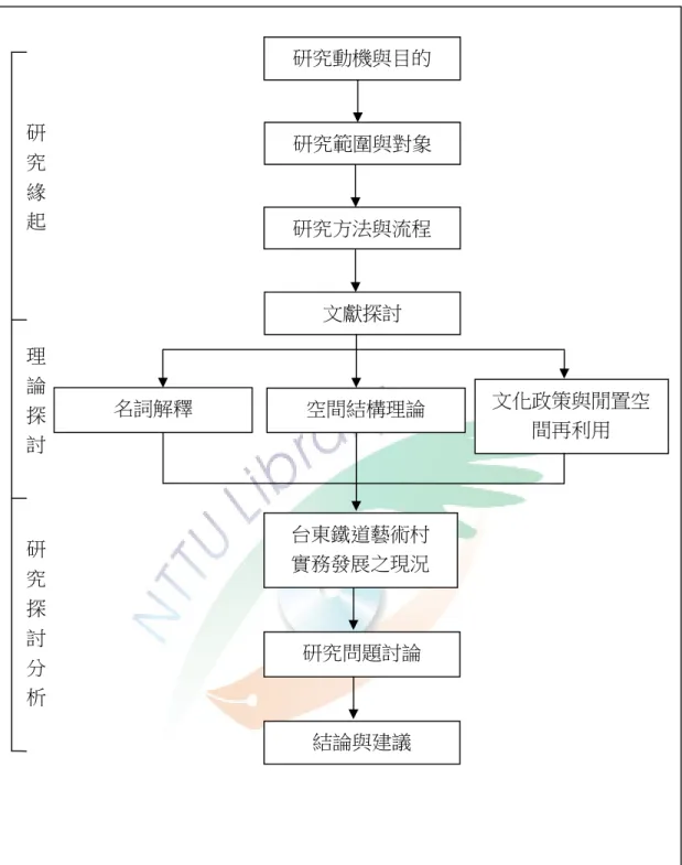 圖 1-3-1  研究流程  文化政策與閒置空間再利用 研究動機與目的 研究方法與流程 研究範圍與對象 文獻探討 名詞解釋 結論與建議 研究問題討論 台東鐵道藝術村 實務發展之現況 研究緣起 理論探討 研究探討 分析 空間結構理論 