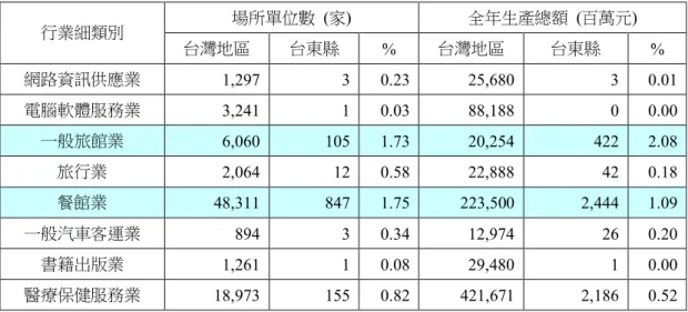 表 3-1-2 90 年度工商服務普查生產總額  場所單位數 (家)  全年生產總額 (百萬元)  行業細類別  台灣地區  台東縣  %  台灣地區  台東縣  %  網路資訊供應業  1,297  3  0.23  25,680  3  0.01  電腦軟體服務業  3,241  1  0.03  88,188  0  0.00  一般旅館業  6,060  105  1.73  20,254  422  2.08  旅行業  2,064  12  0.58  22,888  42  0.18  餐館業