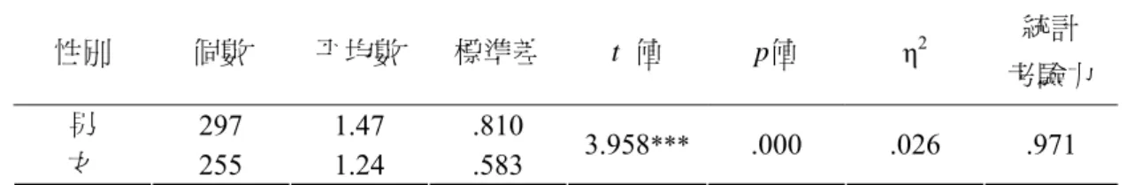表 4-3-11 59 不同性別的高年級學童在「閱覽遊戲雜誌秘笈的次數」之差異分析表  性別  個數  平均數  標準差  t  值  p值  η 2 統計  考驗力 男  297 1.47 .810  女  255 1.24 .583  3.958 *** .000 .026 .971  *** p <0.001  十二、  不同性別的高年級學童在「閱覽遊戲相關網站的次數」之差異 分析  不同性別的高年級學童在「閱覽遊戲相關網站的次數」之差異分析上，筆者 採用獨立樣本 t 考驗，結果達「顯著」差異(