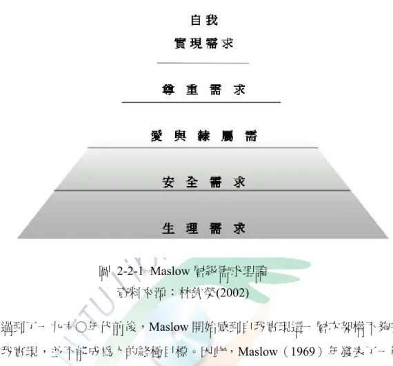 圖 2-2-12Maslow 層級需求理論  資料來源：林欽榮(2002)  不過到了一九六○年代前後，Maslow 開始感到自我實現這一層次架構不夠完 整，自我實現，並不能成為人的終極目標。因此，Maslow（1969）年發表了一篇 重要的文章「Theory Z」，在文中重新反省他多年來發展出來的需求理論，可歸納 為三個次理論，即「X 理論」、「Y 理論」及「Z 理論」，構成了下面的體系（若水 譯，1992）：  Maslow（1969）試著用不同的字眼來描述新加的最高需求，如：超個人、超 越、靈性、超人