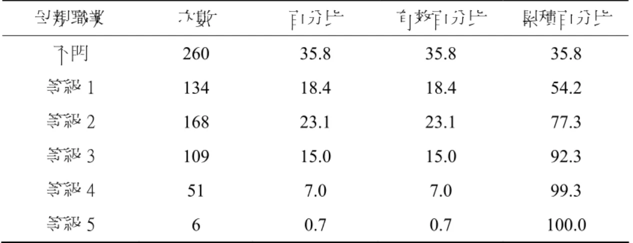 表 4-1-6 11 研究樣本母親職業分布狀況表  母親職業  次數  百分比  有效百分比  累積百分比  不明  260 35.8 35.8 35.8  等級 1  134 18.4 18.4 54.2  等級 2  168 23.1 23.1 77.3  等級 3  109 15.0 15.0 92.3  等級 4  51 7.0  7.0 99.3  等級 5  6 0.7 0.7 100.0  七、  家庭社經背景分布狀況  本研究樣本，家庭社經背景分成五類，低家庭社經背景 35 人(4.8%)，