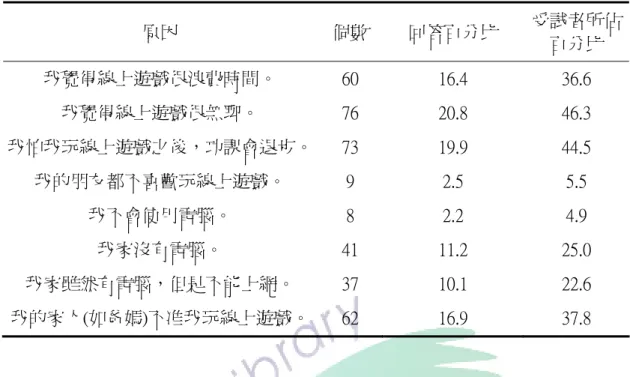 表 4-1-2025 未參與線上遊戲的原因分析表  原因    個數  回答百分比  受試者所佔 百分比  我覺得線上遊戲很浪費時間。  60  16.4  36.6  我覺得線上遊戲很無聊。  76  20.8  46.3  我怕我玩線上遊戲之後，功課會退步。 73  19.9  44.5  我的朋友都不喜歡玩線上遊戲。  9  2.5  5.5  我不會使用電腦。  8  2.2  4.9  我家沒有電腦。  41  11.2  25.0  我家雖然有電腦，但是不能上網。  37  10.1  22.6