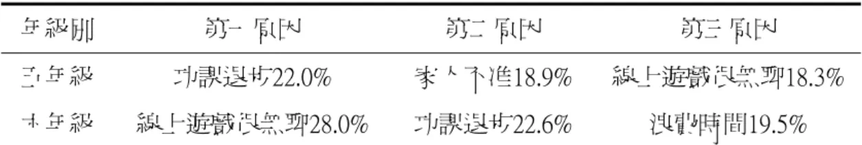 表 4-1-2227 不同年級未參與線上遊戲原因分析表  年級別    第一原因  第二原因  第三原因  五年級  功課退步22.0%  家人不准18.9%  線上遊戲很無聊18.3% 六年級  線上遊戲很無聊28.0%  功課退步22.6%  浪費時間19.5%  由上表可知，未參與線上遊戲的五年級學童的原因最主要來自於擔心功課會 退步，這與陳靜芳(2008)的研究結果相同，如同陳靜芳(2008)指出因為五年級學童 剛從中年級跨越到高年級學段，課業壓力加重所造成的，而六年級學童則是因為 覺得線上遊戲很無