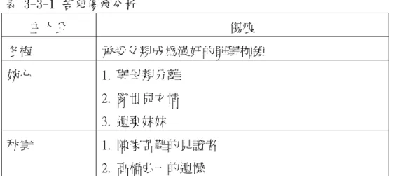 表 3-3-1 苦兒傷痕分析  主人公  傷痕  冬梅  承受父親成為漢奸的罪與枷鎖  婉心  1.  與母親分離  2.  亂世兒女情  3.  遺棄妹妹  秋雲  1