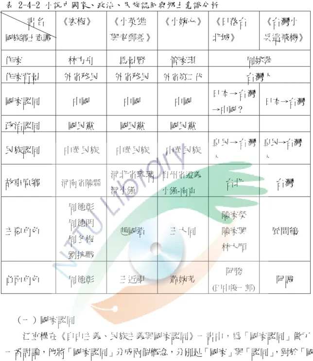 表 2-4-2 小說中國家、政治、民族認同與鄉土意識分析    書名  國族鄉土意識  《寒梅》  《小英雄 與老郵差》 《小婉心》 《日落台北城》  《台灣小 兵造飛機》 作家  林方舟  馬景賢  管家琪  周姚萍  作家背景  外省移民  外省移民  外省第二代 台灣人  國家認同  中國  中國  中國  日本→台灣 →中國？  日本→台灣 政治認同  國民黨  國民黨  國民黨  民族認同  中華民族  中華民族  中華民族  皇 民 → 台 灣 人  皇民→台灣人 故事原鄉  河南省陳縣  河北