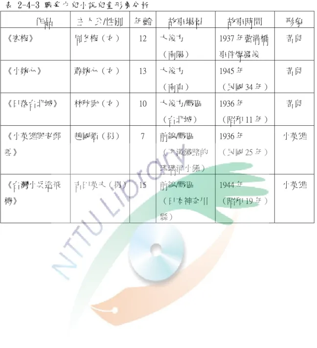 表 2-4-3 戰爭少兒小說兒童形象分析  作品  主人公/性別 年齡 故事場景  故事時間  形象  《寒梅》  周冬梅（女）  12  大後方  （南陽）  1937 年蘆溝橋事件爆發後  苦兒  《小婉心》  蕭婉心（女）  13  大後方  （南京）  1945 年  （民國 34 年）  苦兒  《日落台北城》  林秋雲（女）  10  大後方/戰區  （台北城）  1936 年  （昭和 11 年）  苦兒  《小英雄與老郵 差》  趙國強（男）  7  前線/戰區  （平漢鐵路的 琉璃河小鎮）