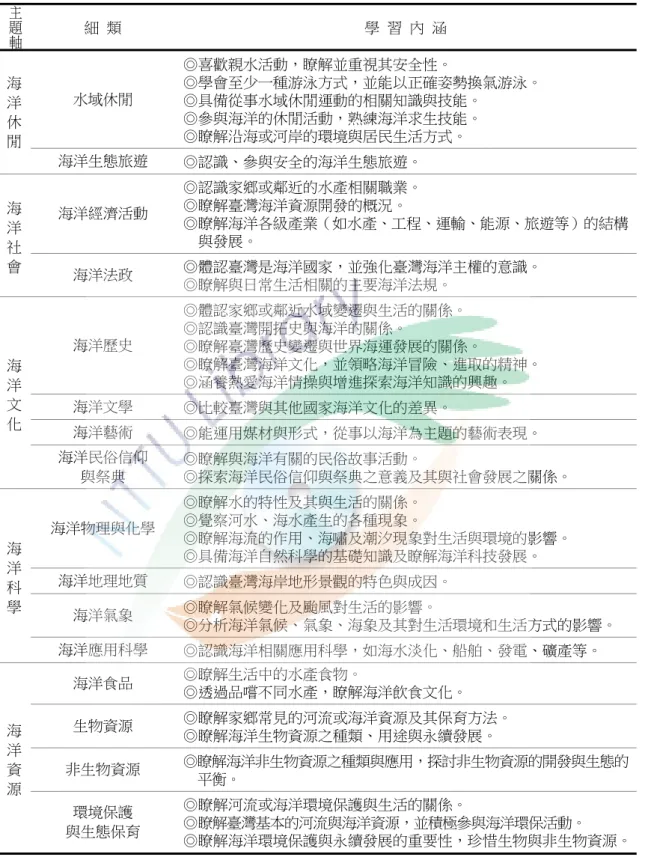 表  1  海洋教育架構與學習內涵  主 題 軸  細  類  學  習  內  涵  海 洋 休 閒  水域休閒  ◎喜歡親水活動，瞭解並重視其安全性。  ◎學會至少一種游泳方式，並能以正確姿勢換氣游泳。 ◎具備從事水域休閒運動的相關知識與技能。 ◎參與海洋的休閒活動，熟練海洋求生技能。 ◎瞭解沿海或河岸的環境與居民生活方式。  海洋生態旅遊  ◎認識、參與安全的海洋生態旅遊。  海 洋 社 會  海洋經濟活動  ◎認識家鄉或鄰近的水產相關職業。 ◎瞭解臺灣海洋資源開發的概況。  ◎瞭解海洋各級產業（如水