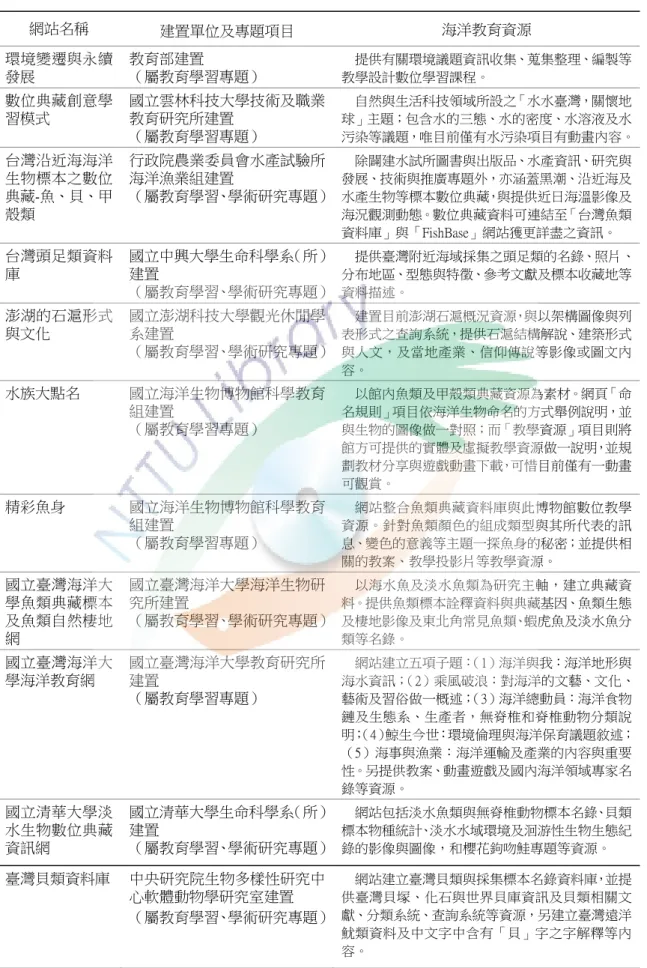 表  3（續）  可應用於海洋教育之數位典藏資源網站與資源  網站名稱  建置單位及專題項目  海洋教育資源  環境變遷與永續 發展  教育部建置  （屬教育學習專題）  提供有關環境議題資訊收集、蒐集整理、編製等教學設計數位學習課程。  數位典藏創意學 習模式  國立雲林科技大學技術及職業教育研究所建置  （屬教育學習專題）  自然與生活科技領域所設之「水水臺灣，關懷地球」主題；包含水的三態、水的密度、水溶液及水 污染等議題，唯目前僅有水污染項目有動畫內容。 台灣沿近海海洋 生物標本之數位 典藏-魚、貝、