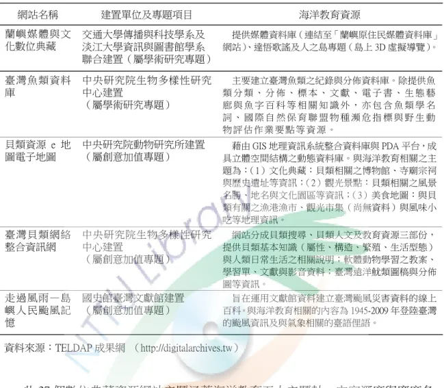 表  3（續）  可應用於海洋教育之數位典藏資源網站與資源  網站名稱  建置單位及專題項目  海洋教育資源  蘭嶼媒體與文 化數位典藏  交通大學傳播與科技學系及 淡江大學資訊與圖書館學系 聯合建置（屬學術研究專題） 提供媒體資料庫（連結至「蘭嶼原住民媒體資料庫」網站）、達悟歌謠及人之島專題（島上 3D 虛擬導覽）。 臺灣魚類資料 庫  中央研究院生物多樣性研究中心建置  （屬學術研究專題）  主要建立臺灣魚類之紀錄與分佈資料庫。除提供魚類 分 類 、 分 佈 、 標 本 、 文 獻 、 電 子 書 、 