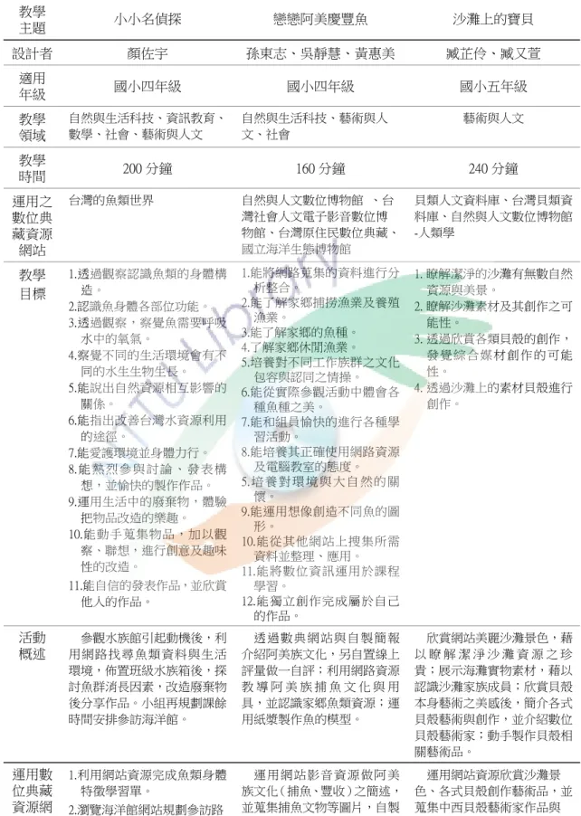 表  4  數位典藏融入中小學教學活動設計比賽優勝作品----海洋教育可運用教案  教學  主題  小小名偵探  戀戀阿美慶豐魚  沙灘上的寶貝  設計者  顏佐宇  孫東志、吳靜慧、黃惠美 臧芷伶、臧又萱  適用  年級  國小四年級  國小四年級  國小五年級  教學  領域  自然與生活科技、資訊教育、數學、社會、藝術與人文  自然與生活科技、藝術與人文、社會  藝術與人文  教學  時間  200 分鐘  160 分鐘  240 分鐘  運用之  數位典 藏資源 網站  台灣的魚類世界  自然與人文