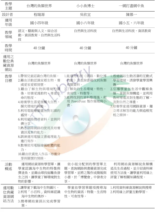 表  4（續）  數位典藏融入中小學教學活動設計比賽優勝作品----海洋教育可運用教案 教學  主題  台灣的魚類世界  小小魚博士  一網打盡網中魚  設計者  程瑞源  吳欣宜  陳慕一  適用  年級  國小四年級  國小六年級  國小五、六年級  教學  領域  語文、藝術與人文、綜合活 動、資訊教育、自然與生活科 技  自然與生活科技  自然與生活科技、資訊教育  教學  時間  40 分鐘  40 分鐘  40 分鐘  運用之  數位典 藏資源 網站  台灣的魚類世界  台灣的魚類世界  台灣的