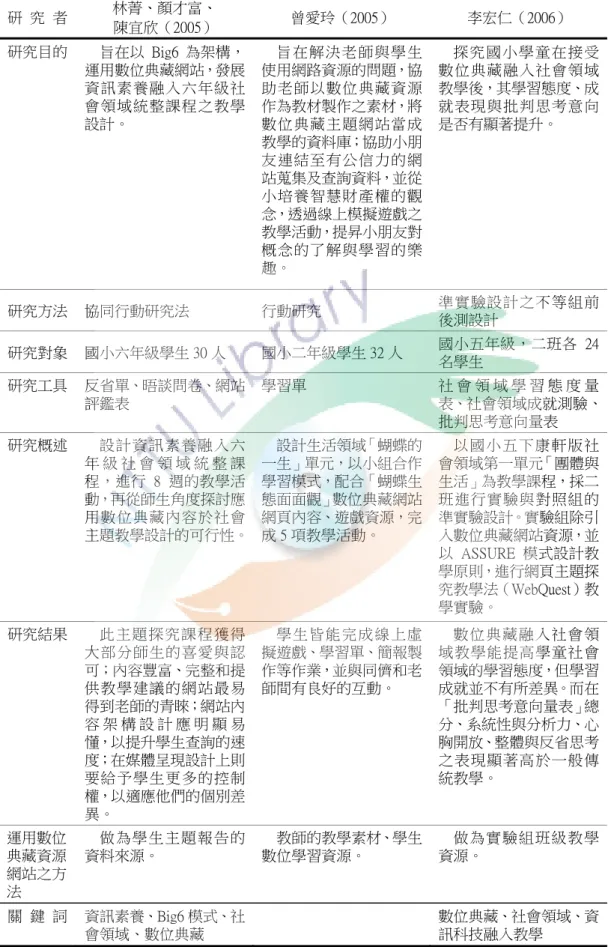 表  5  我國應用數位典藏於國小教學之相關研究彙整  研  究  者  林菁、顏才富、  陳宜欣（2005）  曾愛玲（2005）  李宏仁（2006）  研究目的  旨在以 Big6 為架構， 運用數位典藏網站，發展 資訊素養融入六年級社 會領域統整課程之教學 設計。  旨在解決老師與學生使用網路資源的問題，協助老師以數位典藏資源作為教材製作之素材，將數位典藏主題網站當成 教學的資料庫；協助小朋 友連結至有公信力的網 站蒐集及查詢資料，並從 小培養智慧財產權的觀 念，透過線上模擬遊戲之 教學活動，提昇小
