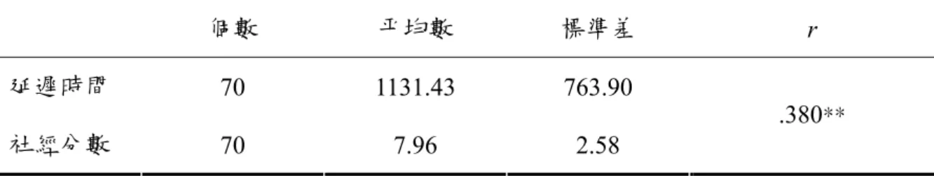 表 4-5  幼兒家庭社經地位分數與延遲滿足能力之關係  個數  平均數  標準差  r  延遲時間  70 1131.43  763.90  社經分數  70 7.96 2.58  .380 ** ** p ＜.01  註：延遲時間平均數單位為秒鐘。 三、在智力上  本研究幼兒智力測驗採用由吳武典等人（1996）所修定托尼非語文智力測驗甲式 題本，來施以幼兒智力測驗分數的標準，幼兒智力分數描述統計表如表 4-6。再檢驗 幼兒智力測驗結果與幼兒延遲滿足能力來檢定是否有顯著相關？  由表 4-6 得知。男生在