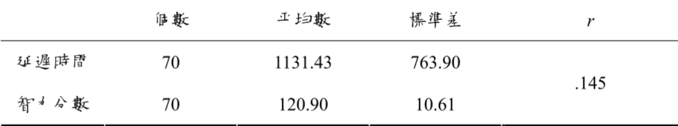 表 4-7  幼兒在不同智力分數上與延遲滿足能力之關係  個數  平均數  標準差  r  延遲時間  70 1131.43  763.90  智力分數  70 120.90  10.61  .145  * p＜.05     註：延遲時間平均數單位為秒鐘。