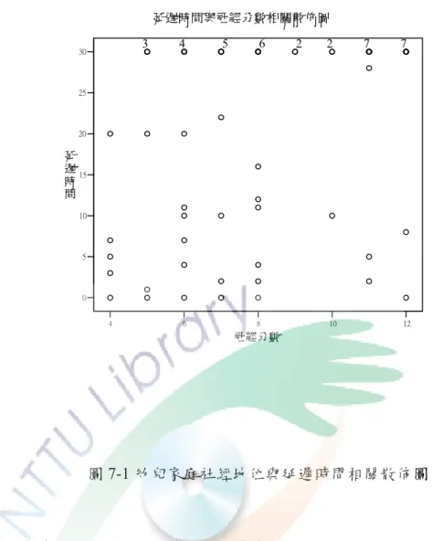 圖 7-1 幼兒家庭社經地位與延遲時間相關散佈圖  另外由過去文獻中都一致的指出，高社經的學童在各方面能都優於低社經的學 童，以學習成就（王麗雲、游錦雲，2005；周新富，2006；2008） 、語言能力（吳幼妃， 1980）、社會能力（鍾鳳嬌，1998）等來看高社經優於低社經。而在周新富（2008）研 究發現影響子女學業成就最主變項為家庭經濟資本，其次是社會階級等背景變項。於 本研究裡指出高社經地位幼兒延遲滿足能力優於低社經幼兒，由研究者推論，幼兒家 庭背景來自於父母親的學歷與職業的社會經濟地位。然而，高