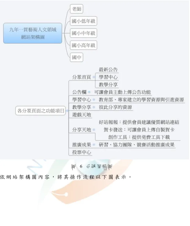 圖  6 系 統 架 構 圖  