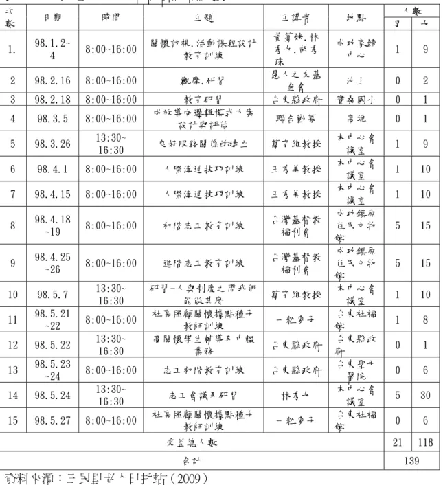 表 4-2-4 三民社區志工人員研習訓練課程表  資料來源：三民里老人日托站（2009）          上課之過程，其主題分很多：諸如關懷訪視活動課程設計教育訓練、觀摩研 習、成效導向邏輯模式方案設計與評估、建立良好的人際溝通技巧訓練，還包含 了初階及進階志工教育訓練、一粒麥子所主講的社區照顧關懷據點種子教師訓練 及台東縣政府所主講的高關懷學生輔導及中輟業務等等業務，課程可說是安排的 淋漓盡致，無懈可擊，專為老人們而設，研習完畢之後，即取得志工證照，到哪 裡都能適用，但必須符合你訓練何種專長為條件。講師
