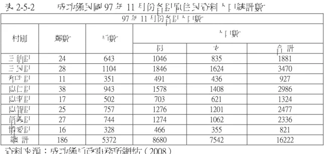 表 2-5-2          成功鎮民國 97 年 11 月份各里原住民資料人口統計數  97 年 11 月份各里人口數  人   口   數  村別    鄰數  戶數  男  女  合      計  三仙里  24  643  1046  835  1881  三民里  28  1104  1846  1624  3470  和平里  11  351  491  436  927  忠仁里  38  943  1578  1408  2986  忠孝里  17  502  703  621  13