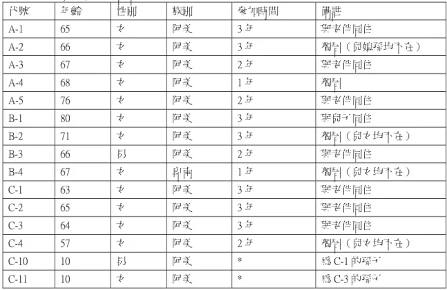 表 3-2-2  服務接受者訪談樣本資料表  代號  年齡  性別  族別  參加時間  備註  A-1  65  女  阿美  3 年  與老伴同住  A-2  66  女  阿美  3 年  獨居（兒媳孫均不在）  A-3  67  女  阿美  2 年  與老伴同住  A-4  68  女  阿美  1 年  獨居  A-5  76  女  阿美  2 年  與老伴同住  B-1  80  女  阿美  3 年  與兒子同住  B-2  71  女  阿美  3 年  獨居（兒女均不在）  B-3  