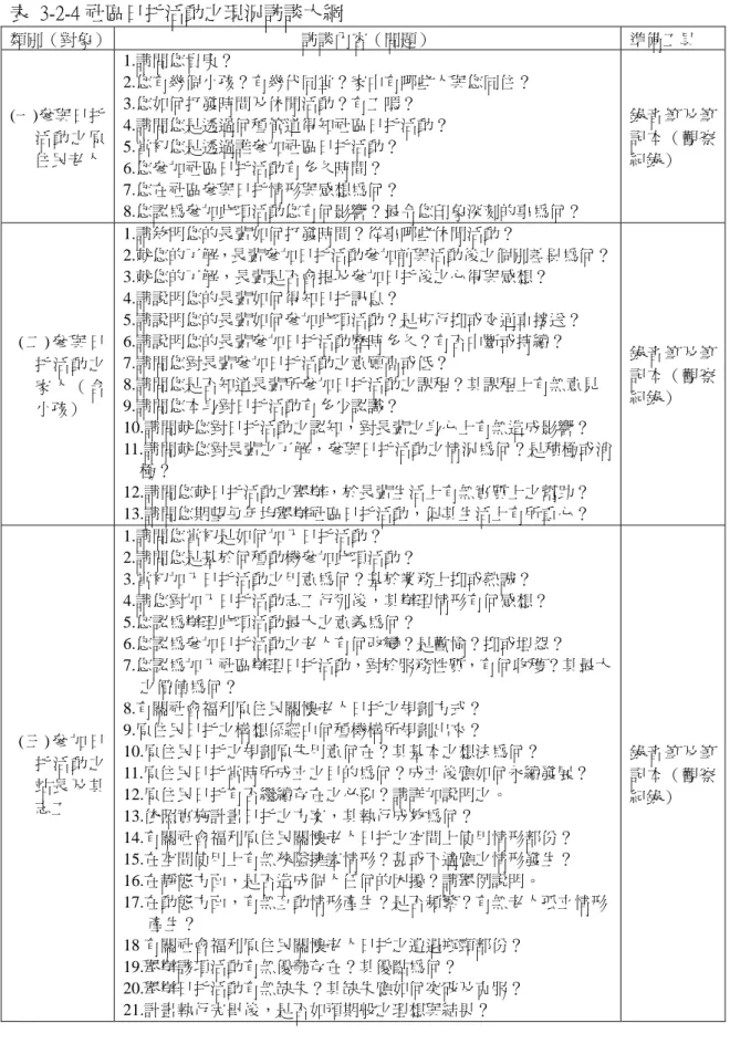 表  3-2-4 社區日托活動之現況訪談大綱  類別（對象）  訪談內容（問題）  準備工具  (一)參與日托 活動之原 住民老人  1.請問您貴庚？  2.您有幾個小孩？有幾代同堂？家中有哪些人與您同住？ 3.您如何打發時間及休閒活動？有工嗎？ 4.請問您是透過何種管道得知社區日托活動？ 5.當初您是透過誰參加社區日托活動？  6.您參加社區日托活動有多久時間？  7.您在社區參與日托情形與感想為何？  8.您認為參加此項活動您有何影響？最令您印象深刻的事為何？  錄音筆及筆記本（觀察紀錄）    ( 二