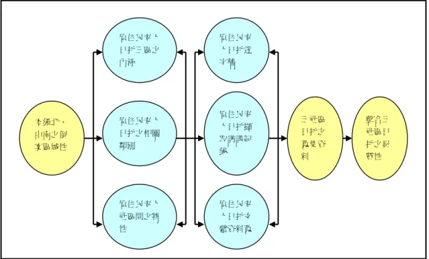 圖 3-2-1 日托研究架構圖  資料來源：研究者自行整理  1.黃色區塊：說明其各區之區域性、蒐集與分析及其異質性。  2.藍色區塊：說明三區日托之意涵、特性、類別、文獻蒐集及訪談紀錄。 原住民老人日托三區之內涵 原住民老人日托之相關類別 原住民老人社區間之特性 原住民老人日托逐字稿 原住民老人日托擷取訪談紀錄 原住民老人日托文獻資料蒐三社區日托之蒐集資料 本鎮北、中南之個案區域性 整合三社區日托之異質性 