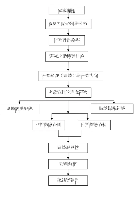 圖 3-3-1 為研究者整理之流程圖 確認問題蒐集初略資料與分析研究計畫擬定 研究之動機與目的 研究範圍（區域）與研究方向 文獻資料及理念研究 區域訪談紀錄  區域影像紀錄 日托動態資料 日托靜態資料 區域異質性 資料彙整 總結與建言 