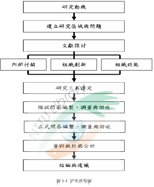 圖 1-1  研究流程圖 