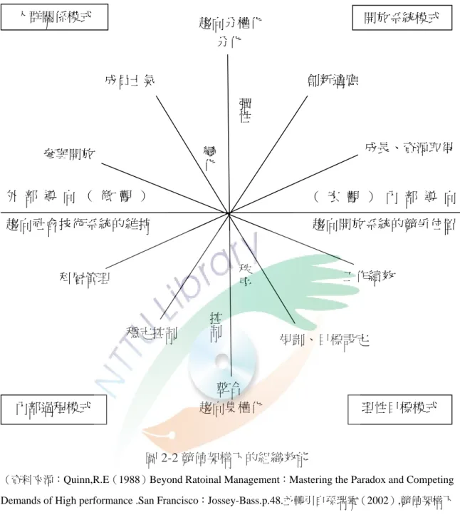 圖 2-2 競值架構下的組織效能 